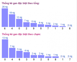 Soi cầu xsmb ngày 12/12