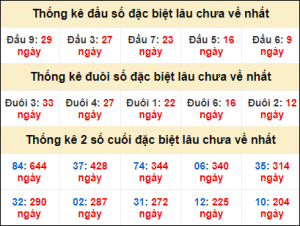 Dự đoán lô đẹp nhất 9/11